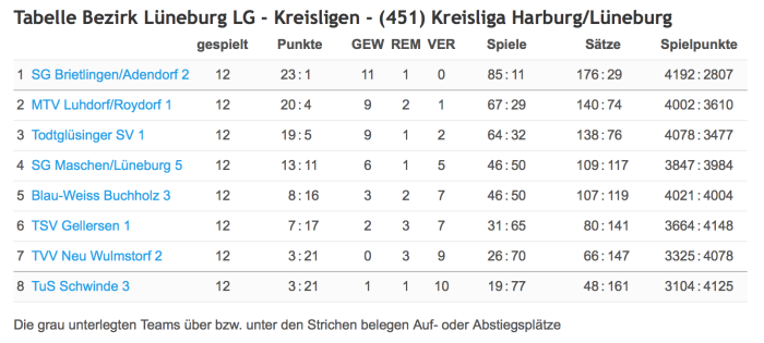 Topspiel mit 7:1 gewonnen und kurz vor dem Aufstieg: die Landesliga-Reserve