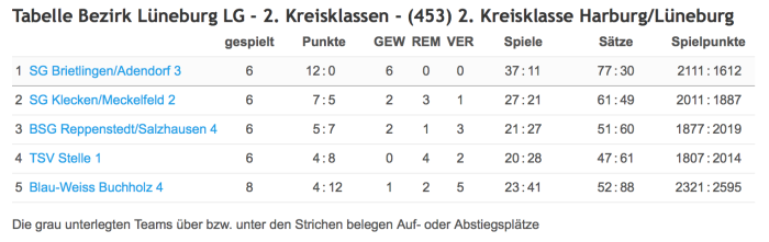 Die 3. Mannschaft ist vorzeitig Meister, nachdem der Verfolger zwei Mal patzte.