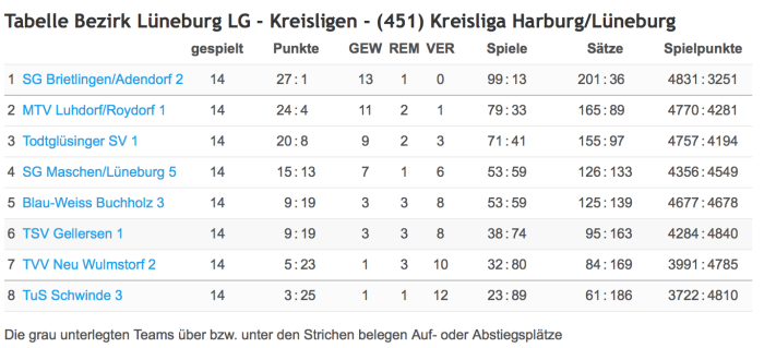 Kreisliga: Meister SG Brietlingen/Adendorf 2
