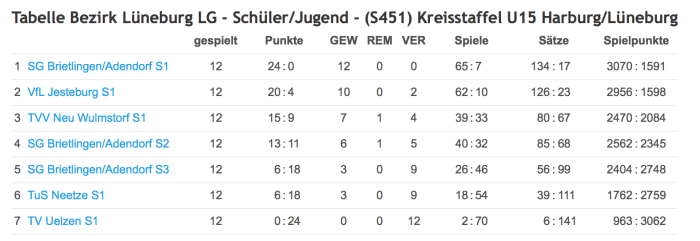 U15 Kreisliga: Meister: SG B/A S1, 4. Platz: SG B/A S2, 5. Platz: SG B/A S3